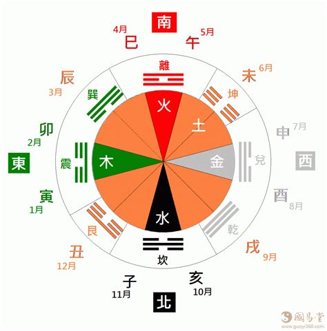 东南西北五行|东南西北的五行属性